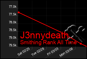 Total Graph of J3nnydeath