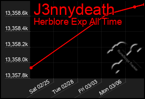 Total Graph of J3nnydeath