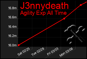 Total Graph of J3nnydeath