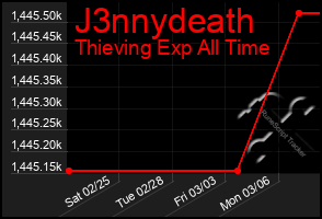 Total Graph of J3nnydeath