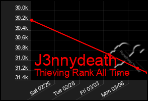 Total Graph of J3nnydeath