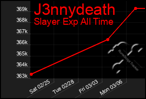 Total Graph of J3nnydeath