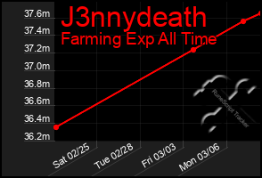 Total Graph of J3nnydeath