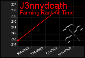 Total Graph of J3nnydeath