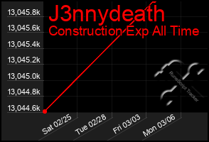 Total Graph of J3nnydeath