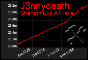 Total Graph of J3nnydeath