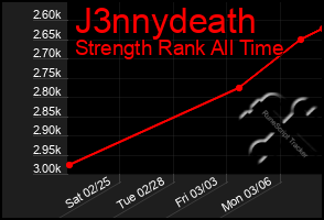 Total Graph of J3nnydeath