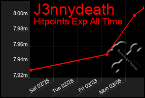 Total Graph of J3nnydeath