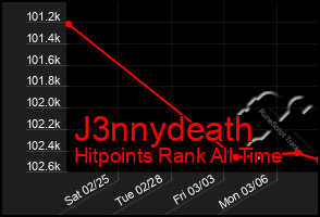 Total Graph of J3nnydeath