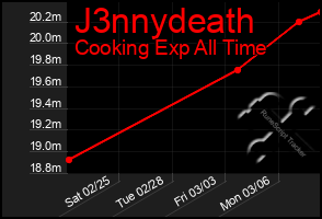 Total Graph of J3nnydeath