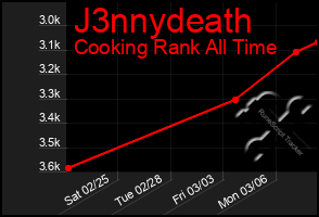 Total Graph of J3nnydeath