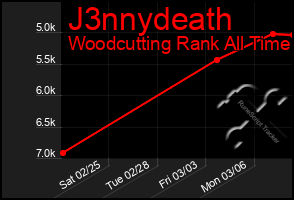 Total Graph of J3nnydeath