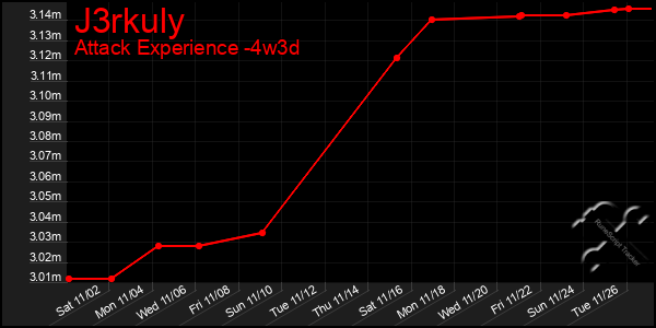 Last 31 Days Graph of J3rkuly