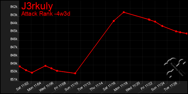 Last 31 Days Graph of J3rkuly