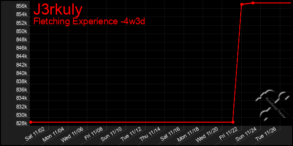 Last 31 Days Graph of J3rkuly