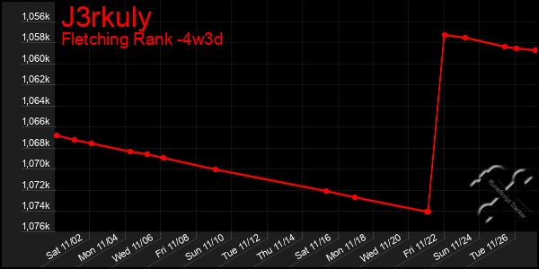 Last 31 Days Graph of J3rkuly