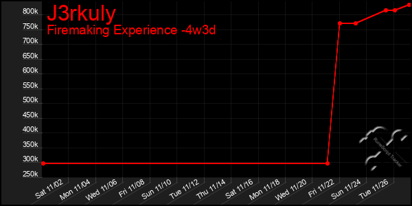 Last 31 Days Graph of J3rkuly