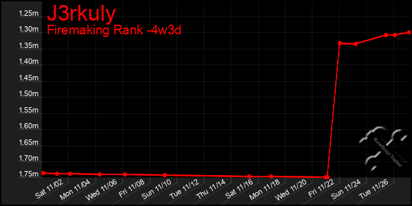 Last 31 Days Graph of J3rkuly