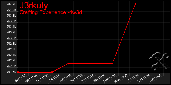 Last 31 Days Graph of J3rkuly