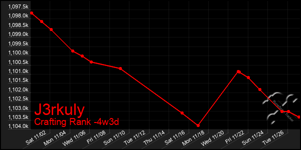 Last 31 Days Graph of J3rkuly