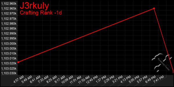 Last 24 Hours Graph of J3rkuly