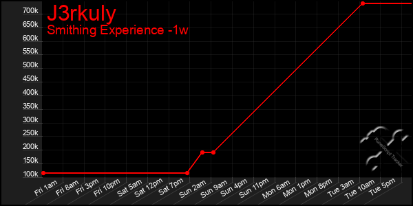 Last 7 Days Graph of J3rkuly