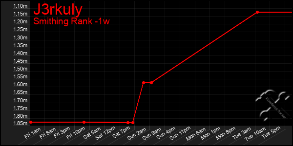 Last 7 Days Graph of J3rkuly