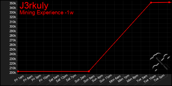 Last 7 Days Graph of J3rkuly