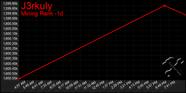 Last 24 Hours Graph of J3rkuly