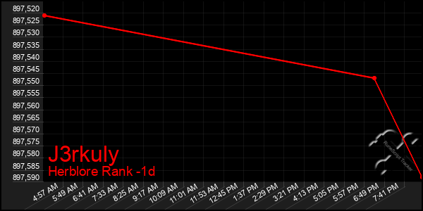 Last 24 Hours Graph of J3rkuly