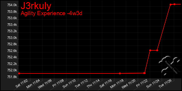 Last 31 Days Graph of J3rkuly