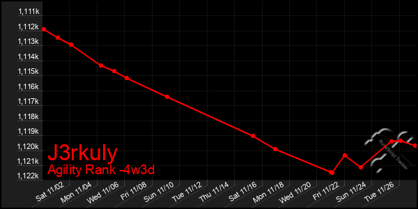 Last 31 Days Graph of J3rkuly