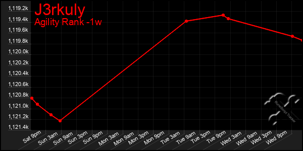 Last 7 Days Graph of J3rkuly