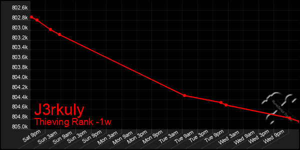 Last 7 Days Graph of J3rkuly