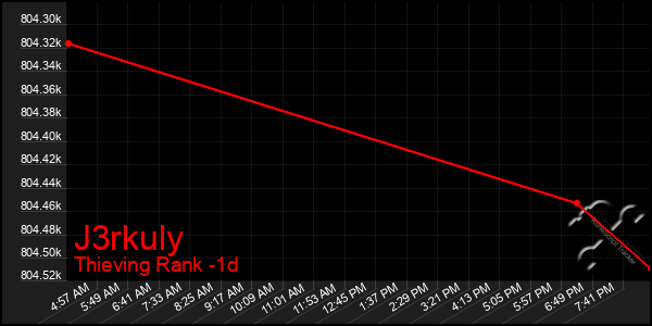 Last 24 Hours Graph of J3rkuly