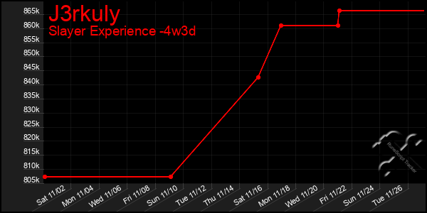 Last 31 Days Graph of J3rkuly