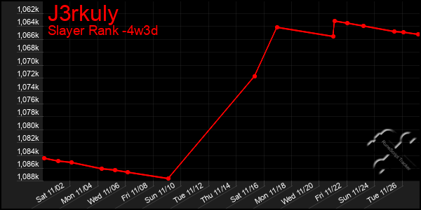 Last 31 Days Graph of J3rkuly