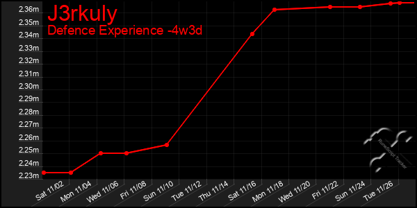 Last 31 Days Graph of J3rkuly