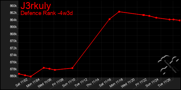 Last 31 Days Graph of J3rkuly