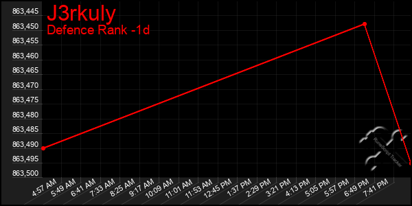 Last 24 Hours Graph of J3rkuly