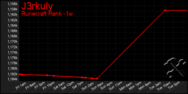 Last 7 Days Graph of J3rkuly