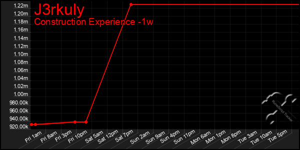 Last 7 Days Graph of J3rkuly