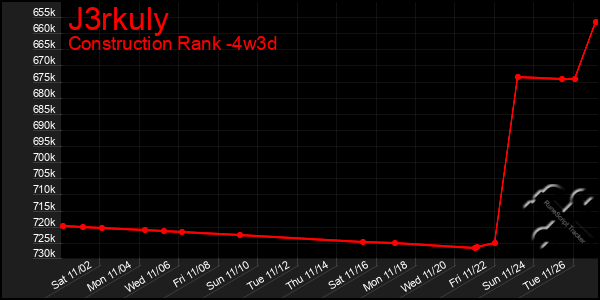 Last 31 Days Graph of J3rkuly