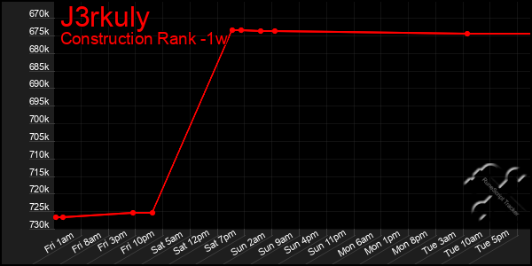 Last 7 Days Graph of J3rkuly