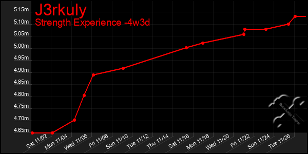 Last 31 Days Graph of J3rkuly