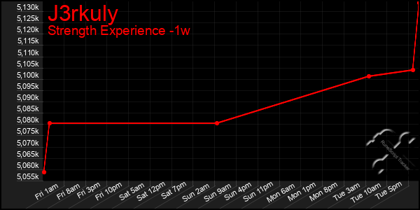 Last 7 Days Graph of J3rkuly