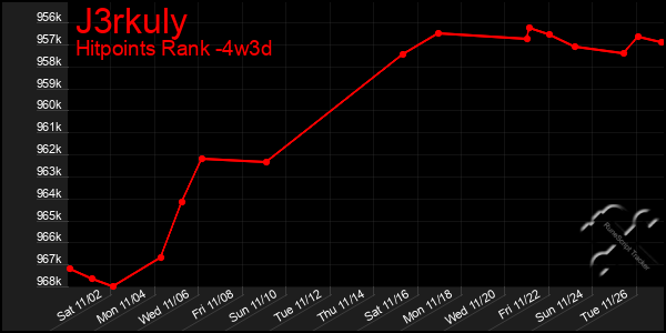 Last 31 Days Graph of J3rkuly