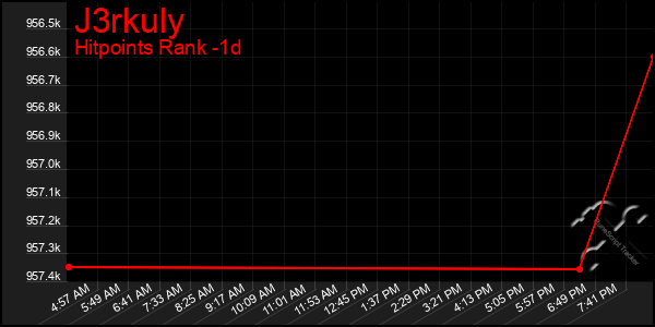 Last 24 Hours Graph of J3rkuly