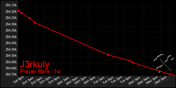 Last 7 Days Graph of J3rkuly