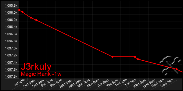 Last 7 Days Graph of J3rkuly